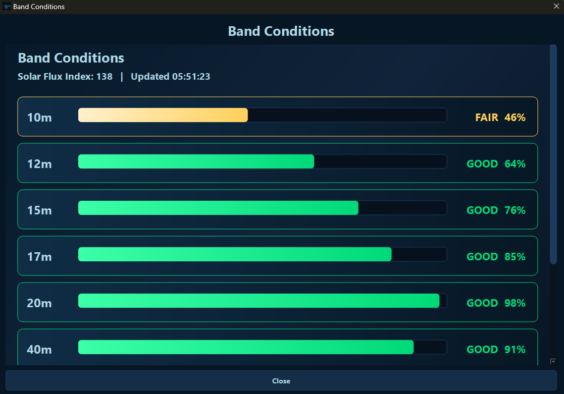 Band conditions panel showing HF bands with percentage quality bars and solar flux index.