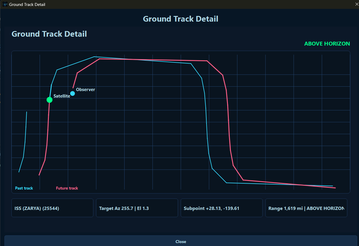 Ground track detail display showing past and future orbit traces, observer point, satellite point, and above-horizon state.